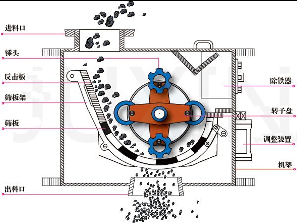 環(huán)錘式破碎機(jī)結(jié)構(gòu)原理圖