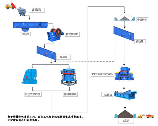 花崗巖制砂生產(chǎn)線設(shè)備配置流程圖